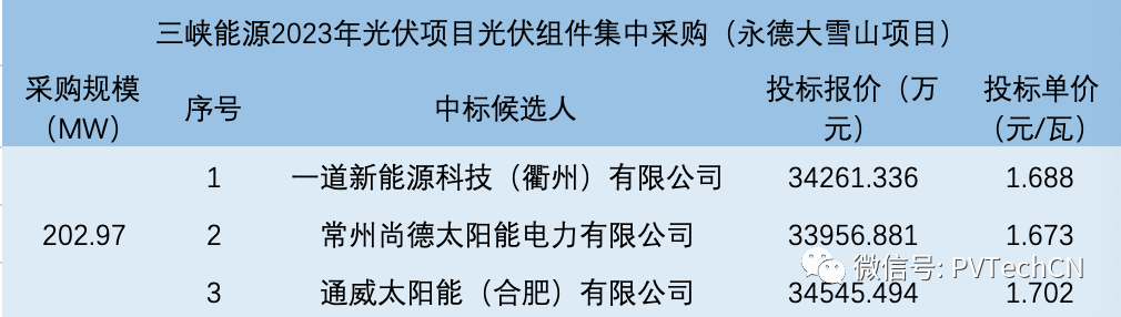 一道、尚德、通威入圍！三峽202.97MW光伏組件集采