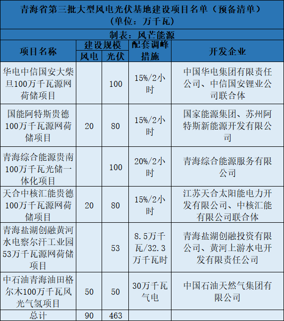 青海第三批5.5GW風(fēng)光大基地預(yù)備項(xiàng)目名單：華電、中石油等上榜