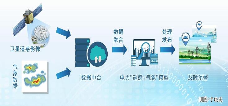 中國電科院“衛(wèi)星遙感+氣象分析” 防范輸電通道風(fēng)險