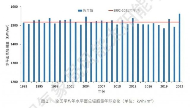 全國太陽能資源、發(fā)電小時(shí)數(shù)情況公布！