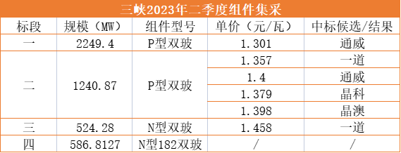 1.3元/W！通威獨(dú)攬三峽2.25GW光伏組件訂單