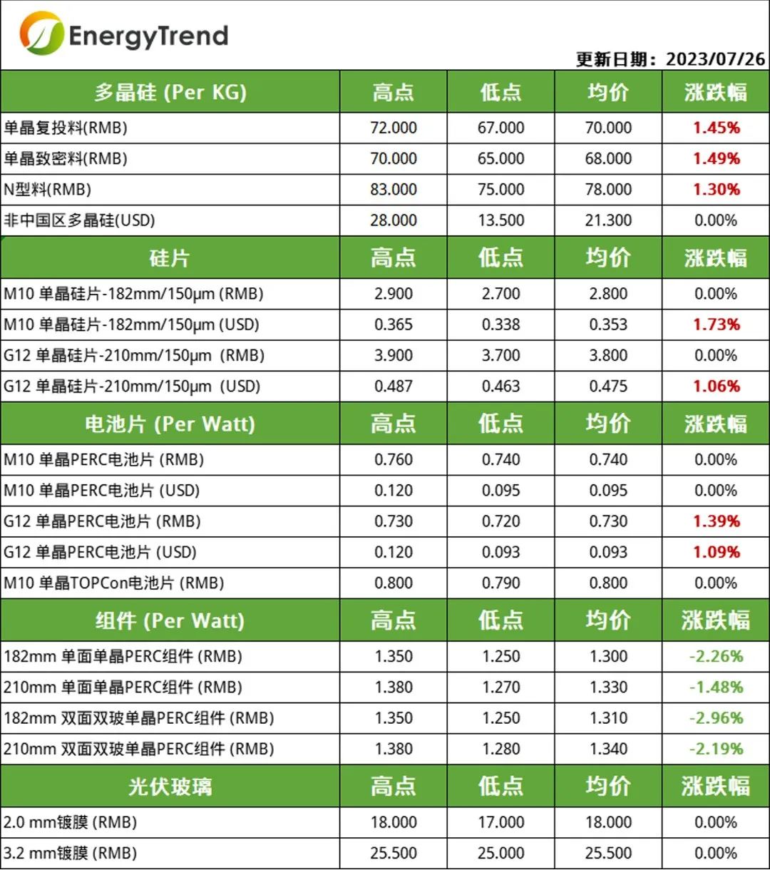 硅料、電池片價(jià)格小幅上漲  組件需求不及預(yù)期引價(jià)跌（2023.7.27）