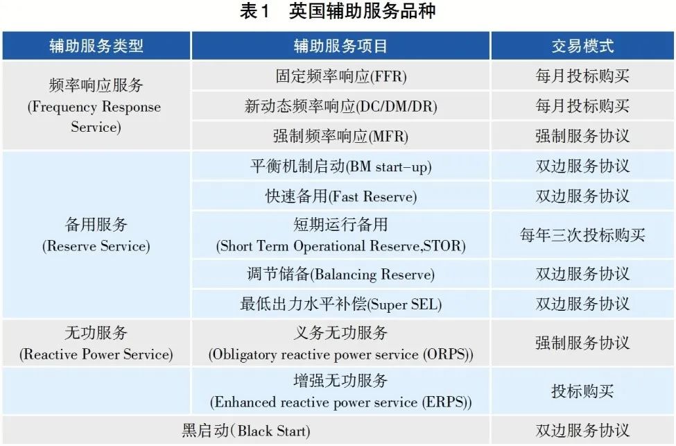 觀點 | 新能源高滲透率下輔助服務市場的思與變