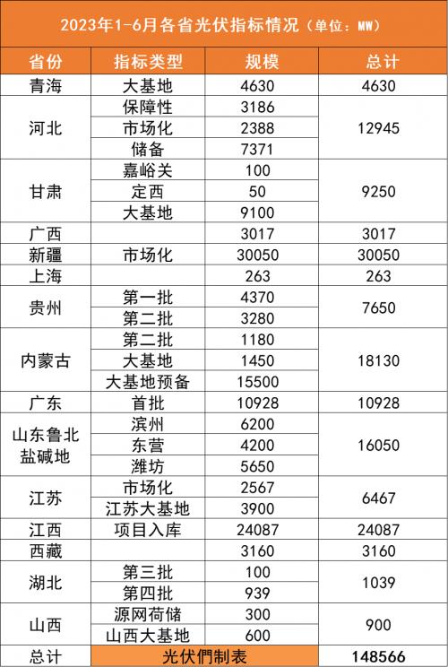 2023上半年15省150GW光伏指標(biāo)詳情: 5家央企超10GW、150+企業(yè)參與