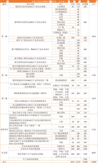 內(nèi)蒙古: 在建待建新能源規(guī)模超160GW,三峽、華電、大唐、華潤(rùn)等深度布局