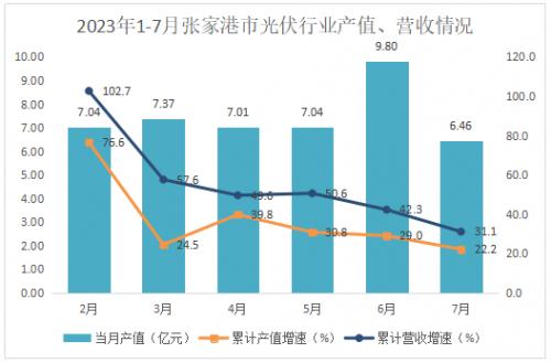 2023年1-7月江蘇張家港市光伏行業(yè)生產向好