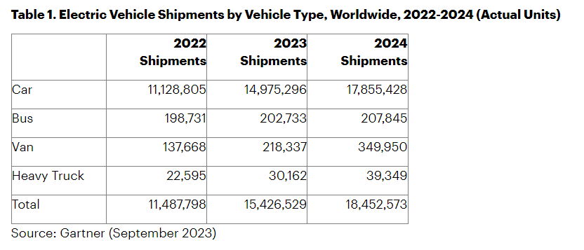 Gartner 報(bào)告：今年全球電動(dòng)汽車出貨量 1500 萬輛、明年 1790 萬輛