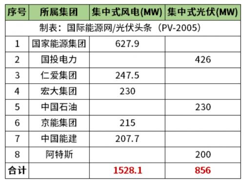 天津2.38GW風(fēng)光項(xiàng)目清單公布!國(guó)家能源集團(tuán)、國(guó)投、中石油、中國(guó)能建等領(lǐng)銜