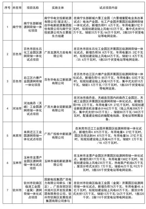 廣西公示7個源網荷儲一體化試點項目評估結果