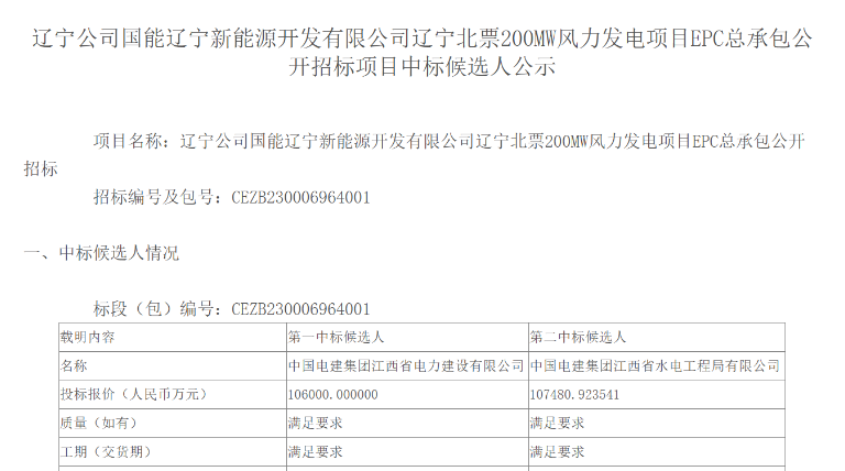 超10億元！中國(guó)電建擬中標(biāo)200MW風(fēng)電項(xiàng)目