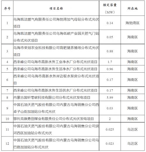 內(nèi)蒙古烏海市2023年分布式光伏項(xiàng)目競(jìng)爭(zhēng)優(yōu)選結(jié)果公示!