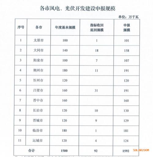 山西: 啟動(dòng)16GW風(fēng)、光項(xiàng)目競(jìng)配,晉北6區(qū)縣不再安排省內(nèi)保障性指標(biāo)