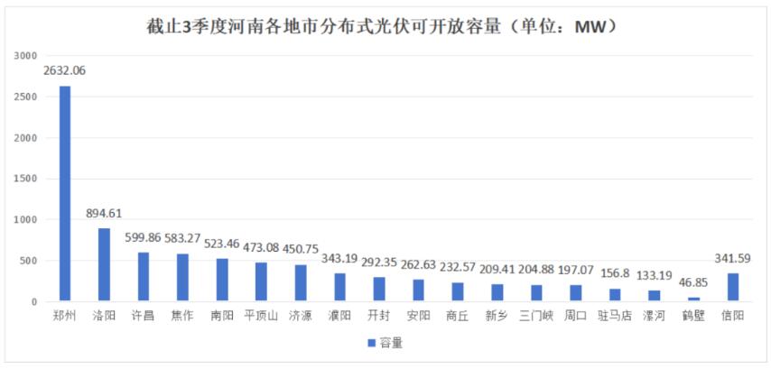 不足8.6GW，河南公布18地市分布式光伏可開放量