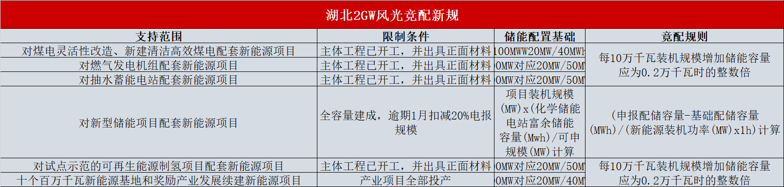 湖北：啟動2GW風(fēng)光項目競配，按儲能比例優(yōu)選