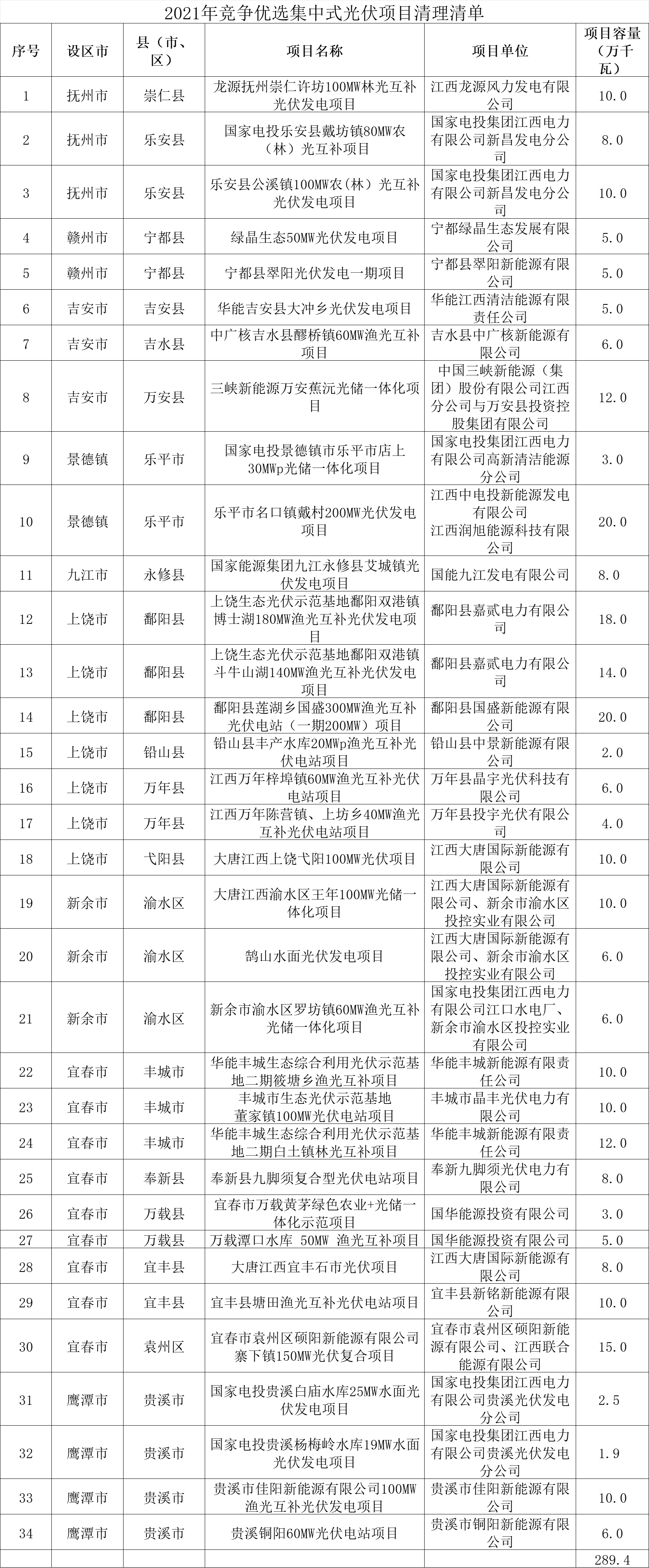 江西廢止2.9GW未開工光伏指標(biāo)，逾期并網(wǎng)則需提高儲能配比