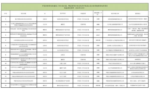 江西公布10月整縣光伏開發(fā)試點(diǎn)項(xiàng)目?jī)?yōu)選項(xiàng)目清單