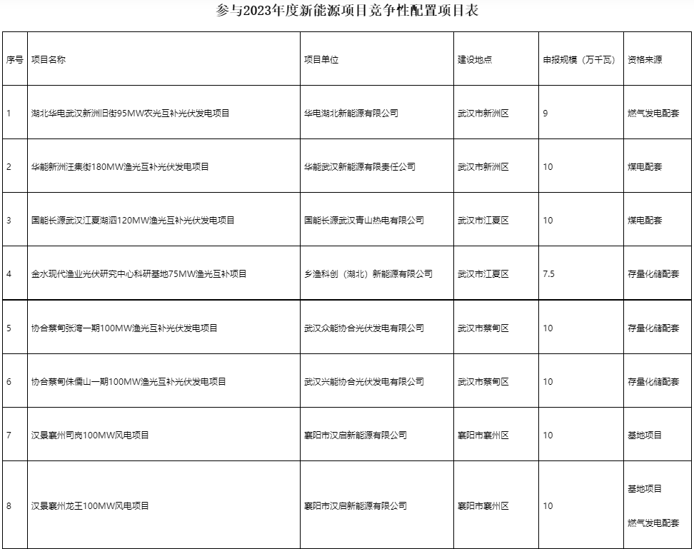 國(guó)家電投、國(guó)家能源集團(tuán)等領(lǐng)銜！湖北6.9GW新能源清單公布