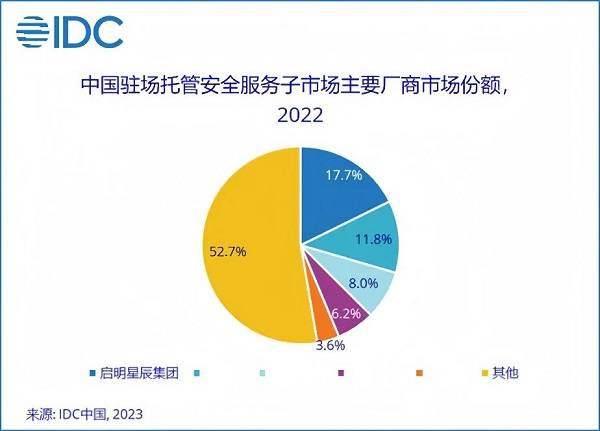 13.1%市場(chǎng)份額，啟明星辰集團(tuán)穩(wěn)居托管安全服務(wù)市場(chǎng)第一