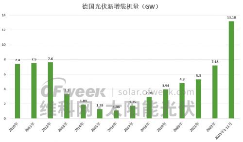 高速增長(zhǎng)!德國(guó)前11月光伏新增裝機(jī)13.18GW