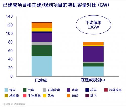 中國企業(yè)的海外電力項目建設: 棄煤而大力發(fā)展新能源