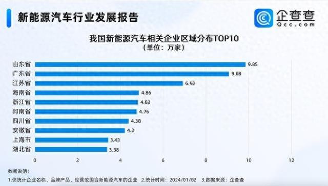 山東有9.85萬(wàn)家新能源汽車(chē)相關(guān)企業(yè)?全國(guó)第一!