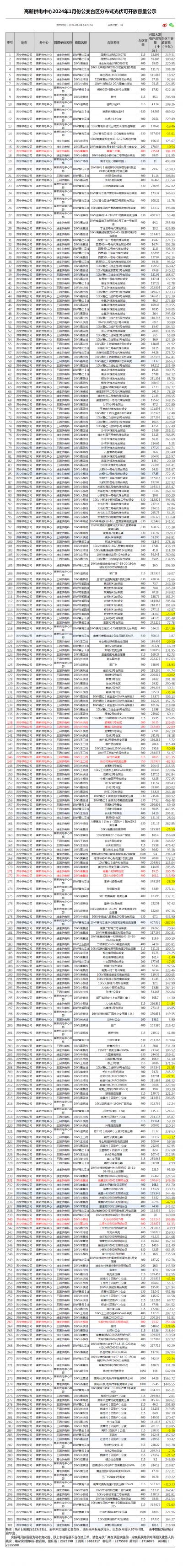 山東濟(jì)寧高新供電中心2024年1月份公變臺(tái)區(qū)分布式光伏可開放容量公示!