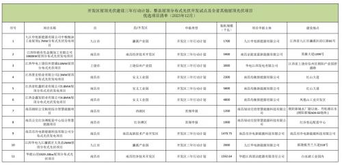 11個項目31.66MW! 江西2023年12月競爭性優(yōu)選結(jié)果公布