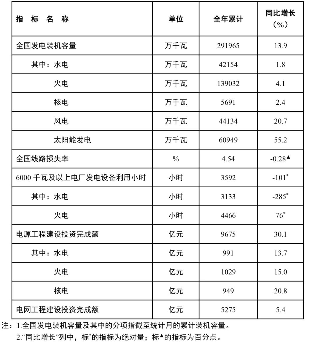 國(guó)家能源局：全國(guó)風(fēng)電裝機(jī)容量約4.4億千瓦，同比增長(zhǎng)20.7%