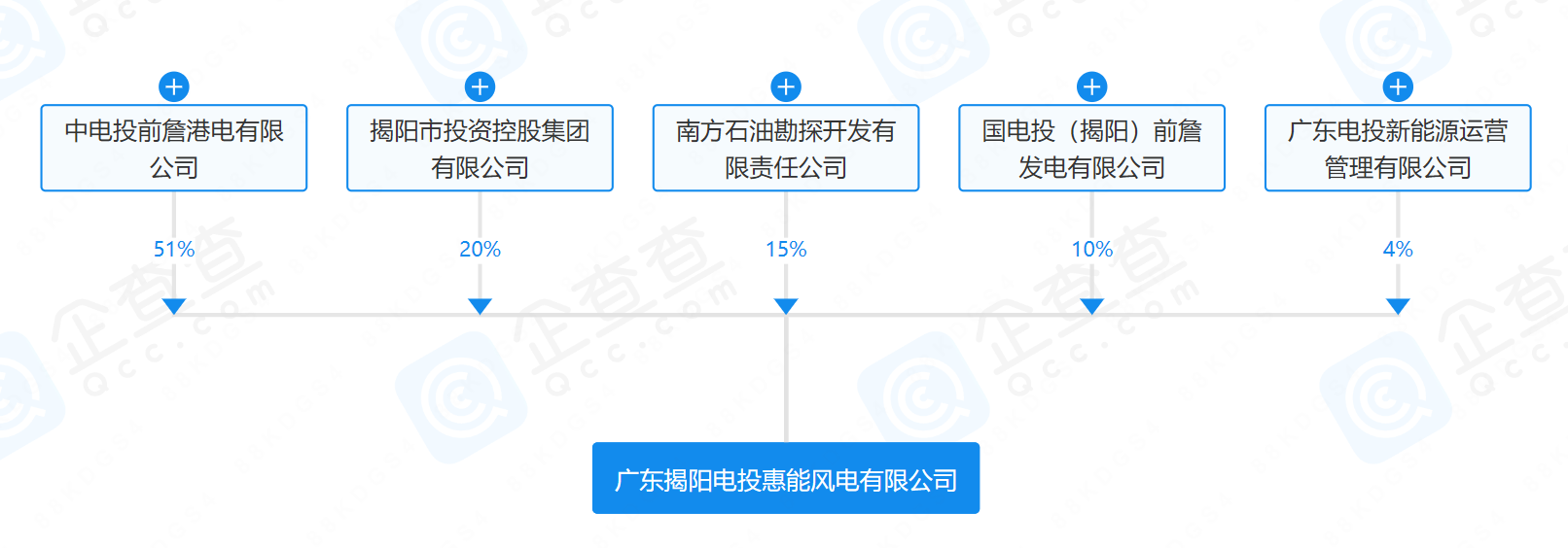 2億元！國家電投等在揭陽成立風(fēng)電公司