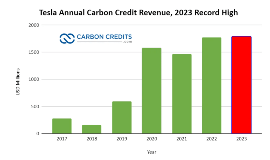 特斯拉2023年碳積分營收再創(chuàng)新紀錄