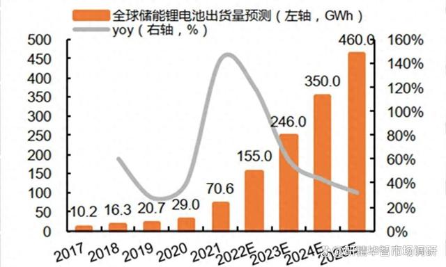 儲能鋰電池行業(yè)現(xiàn)狀及未來發(fā)展趨勢分析研究報(bào)告