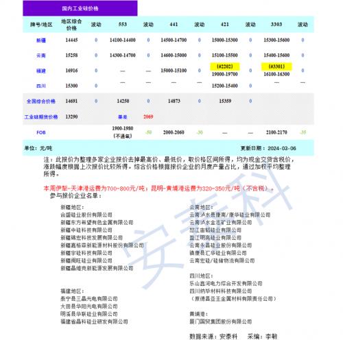 硅業(yè)分會: 觀望情緒濃厚 價格持穩(wěn)