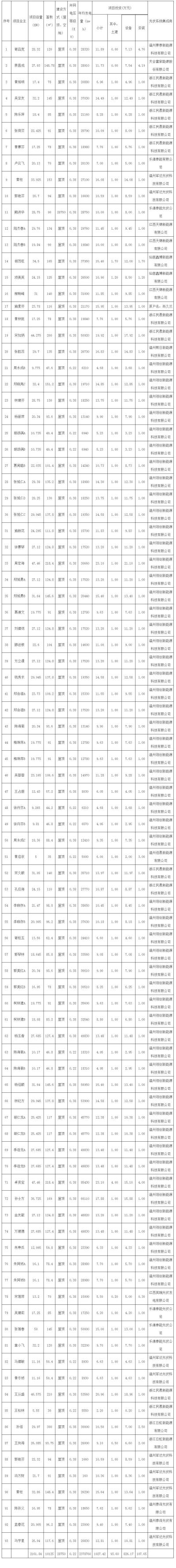 浙江樂(lè)清市72個(gè)戶用光伏項(xiàng)目完成備案