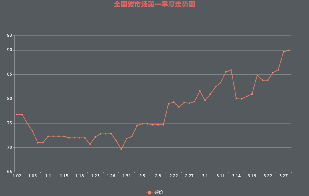 突破90元/噸!1季度碳價(jià)狂飆為碳市場擴(kuò)容預(yù)熱