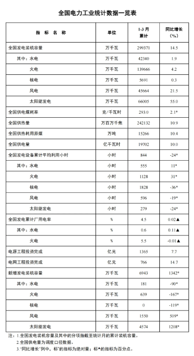 國家能源局：一季度風(fēng)電新增裝機15.5GW，同比增長5.09GW