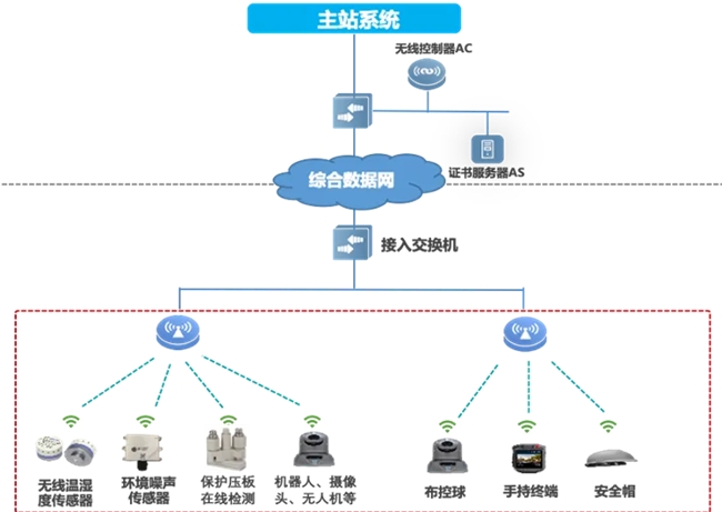 邁向智慧配電網(wǎng)建設(shè)新時代，銳捷網(wǎng)絡(luò)發(fā)布雙平面配電通信解決方案