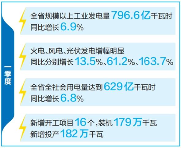 云南省優(yōu)化運(yùn)行調(diào)度、加快新能源投產(chǎn)并網(wǎng)