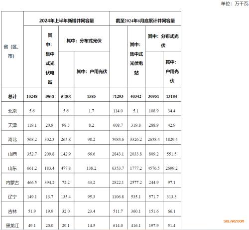 國(guó)家能源局: 2024年上半年新增并網(wǎng)容量10248萬千瓦