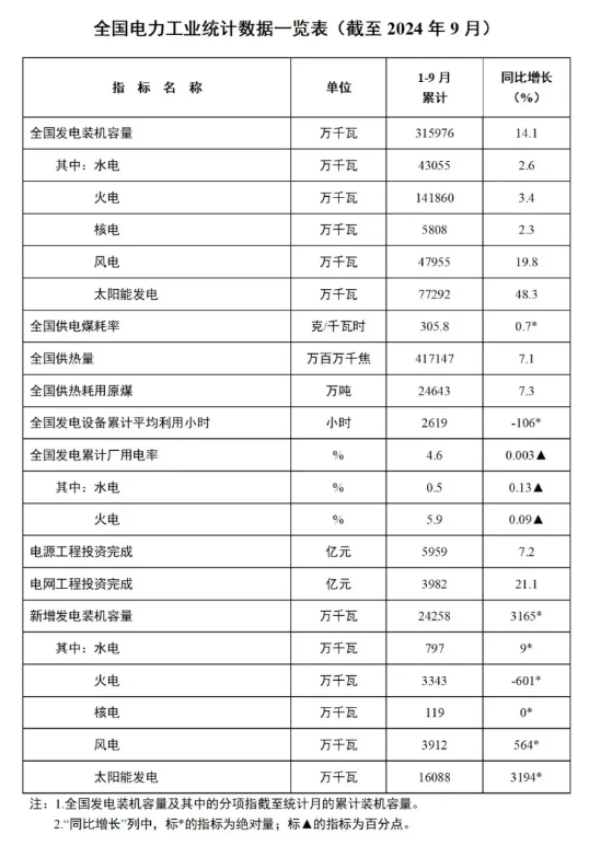 1-9月份全國風電新增并網(wǎng)裝機39GW！