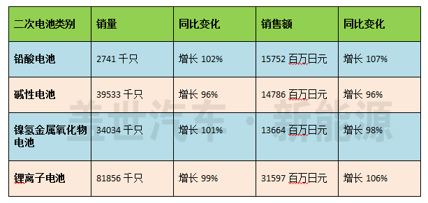 2016年日本電動(dòng)汽車用動(dòng)力鋰電池出貨量高速增長(zhǎng)