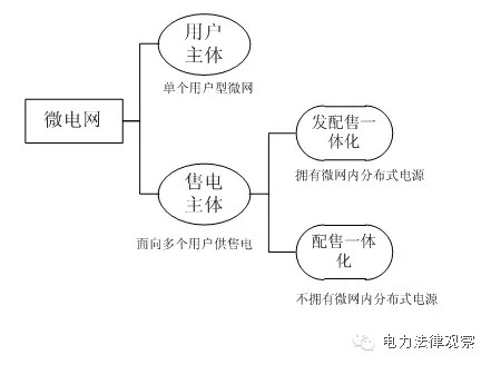 微電網(wǎng)參與市場(chǎng)售電 這5個(gè)問(wèn)題不可不知