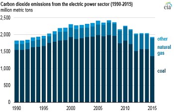 2015美國發(fā)電領(lǐng)域CO2排放創(chuàng)93年以來最低