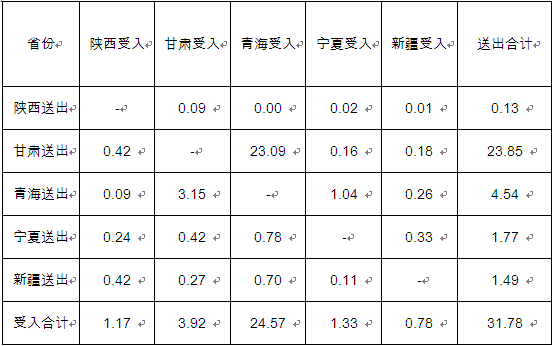 西北能監(jiān)辦發(fā)布西北電網2016年一季度跨區(qū)跨省電能交易情況