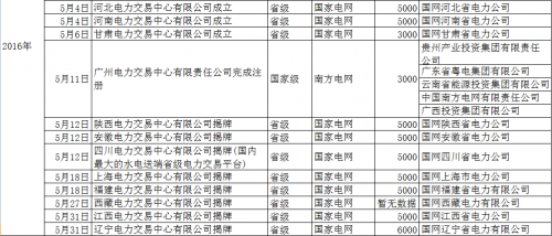 再添12家！5月份省級電力交易中心密集揭牌