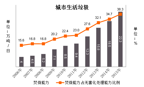 數(shù)據(jù)來(lái)源：住建部《中國(guó)城市建設(shè)統(tǒng)計(jì)年鑒》