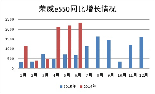 2016上半年新能源乘用車銷售12.04萬輛 技術品質(zhì)將成新驅(qū)動力