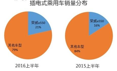 2016上半年新能源乘用車銷售12.04萬輛 技術(shù)品質(zhì)將成新驅(qū)動力