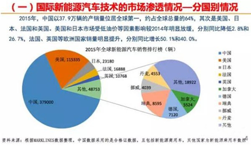 國內(nèi)外新能源汽車發(fā)展現(xiàn)狀與趨勢大揭秘