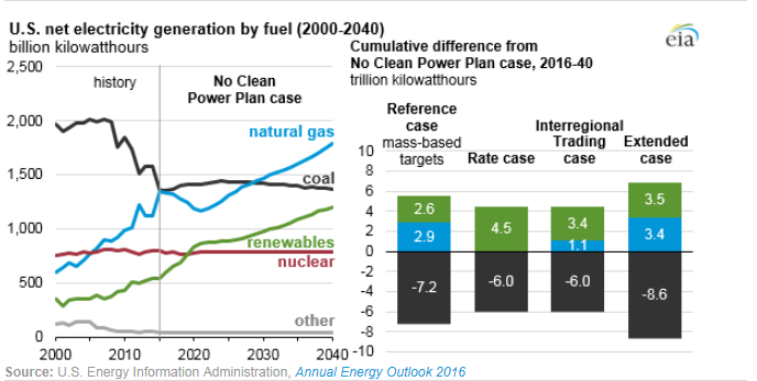 圖：美國在2000年到2040年間幾類燃料天然氣、煤炭、可再生能源、核能及其他的凈發(fā)電量十億千瓦時(shí)左圖，假設(shè)清潔電力計(jì)劃沒有實(shí)施時(shí)，在參考情況中的基于公眾參與目標(biāo)、排放率情況、區(qū)域貿(mào)易情況、擴(kuò)展情況下的累積差異。