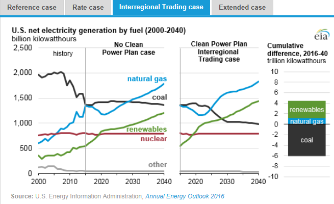 圖：美國在2000年到2040年間幾類燃料天然氣、煤炭、可再生能源、核能及其他的凈發(fā)電量十億千瓦時(shí)左圖，假設(shè)清潔電力計(jì)劃沒有實(shí)施時(shí)，在參考情況中的基于公眾參與目標(biāo)、排放率情況、區(qū)域貿(mào)易情況、擴(kuò)展情況下的累積差異。
